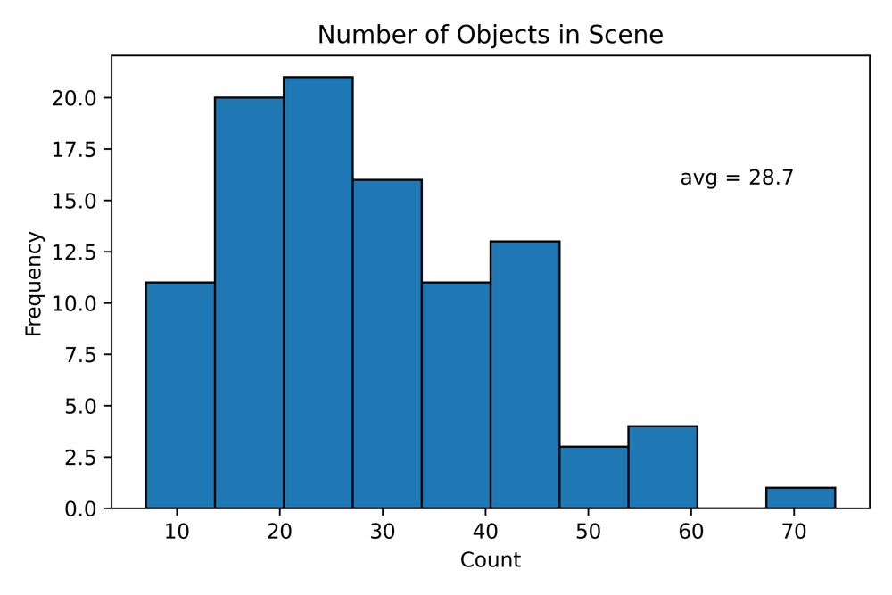 Histogram of the number of objects per scene