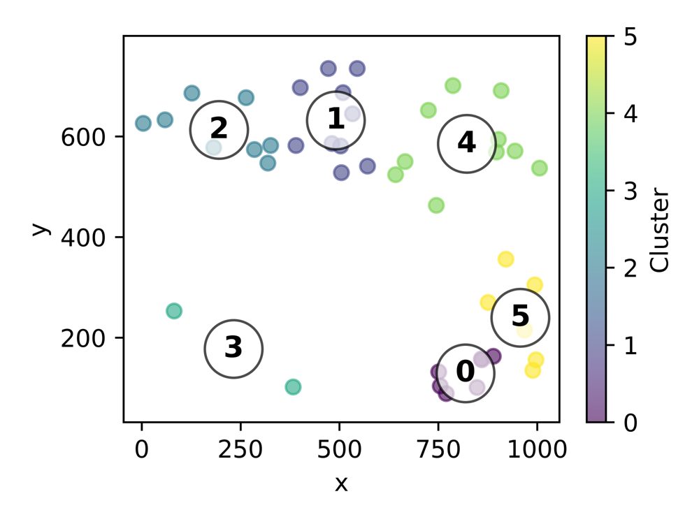 Scatterplot of fixation positions grouped into clusters